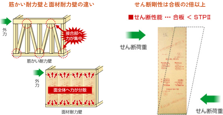 地震台風に強い、構造用耐力面材を使用