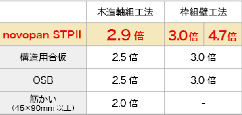 地震台風に強い、構造用耐力面材を使用