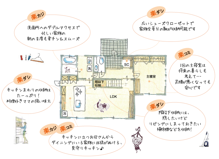 大きなシューズクローゼット。 アイランドキッチンで、食事の支度をしながら家族との会話も弾みます。 こちらもキッチンと洗面の動線がスムーズ！水回りが集約されています。