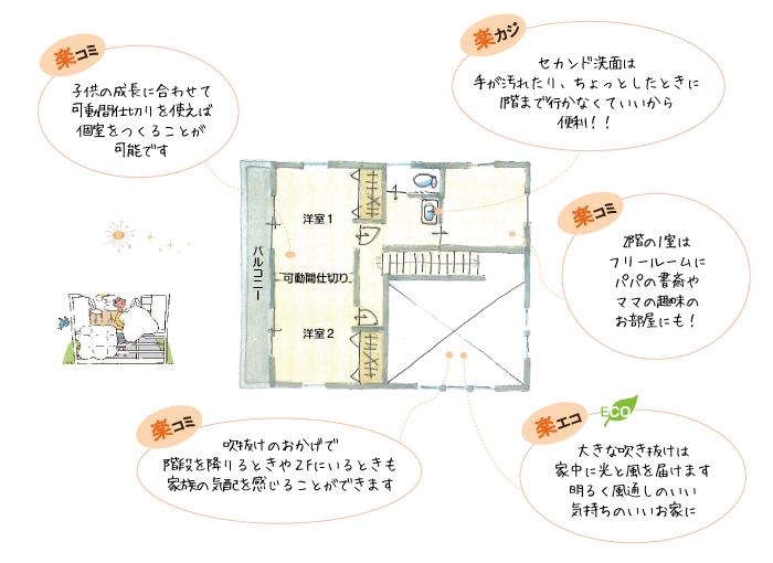 吹き抜けが開放感を感じさせてくれます。 セカンド洗面や、間仕切りのついた洋室は、バルコニーへの出入りもラクラクです。