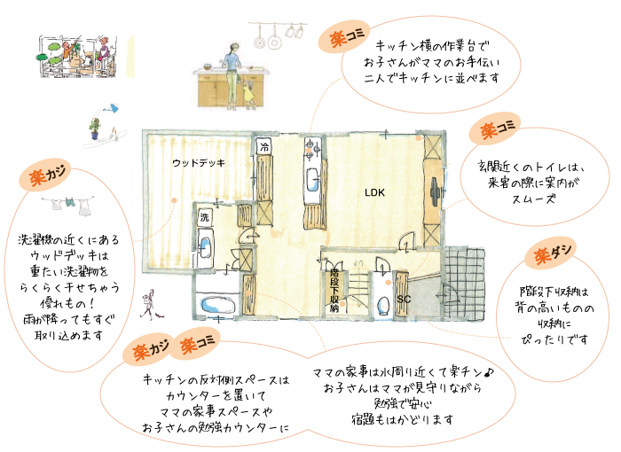 広いウッドデッキは、重たい洗濯物もらくらく干せる優れもの！ また水回りが集約されているので、家事も効率的にこなせます。 キッチン横のカウンターは、ママに嬉しいプライベートスペースです。